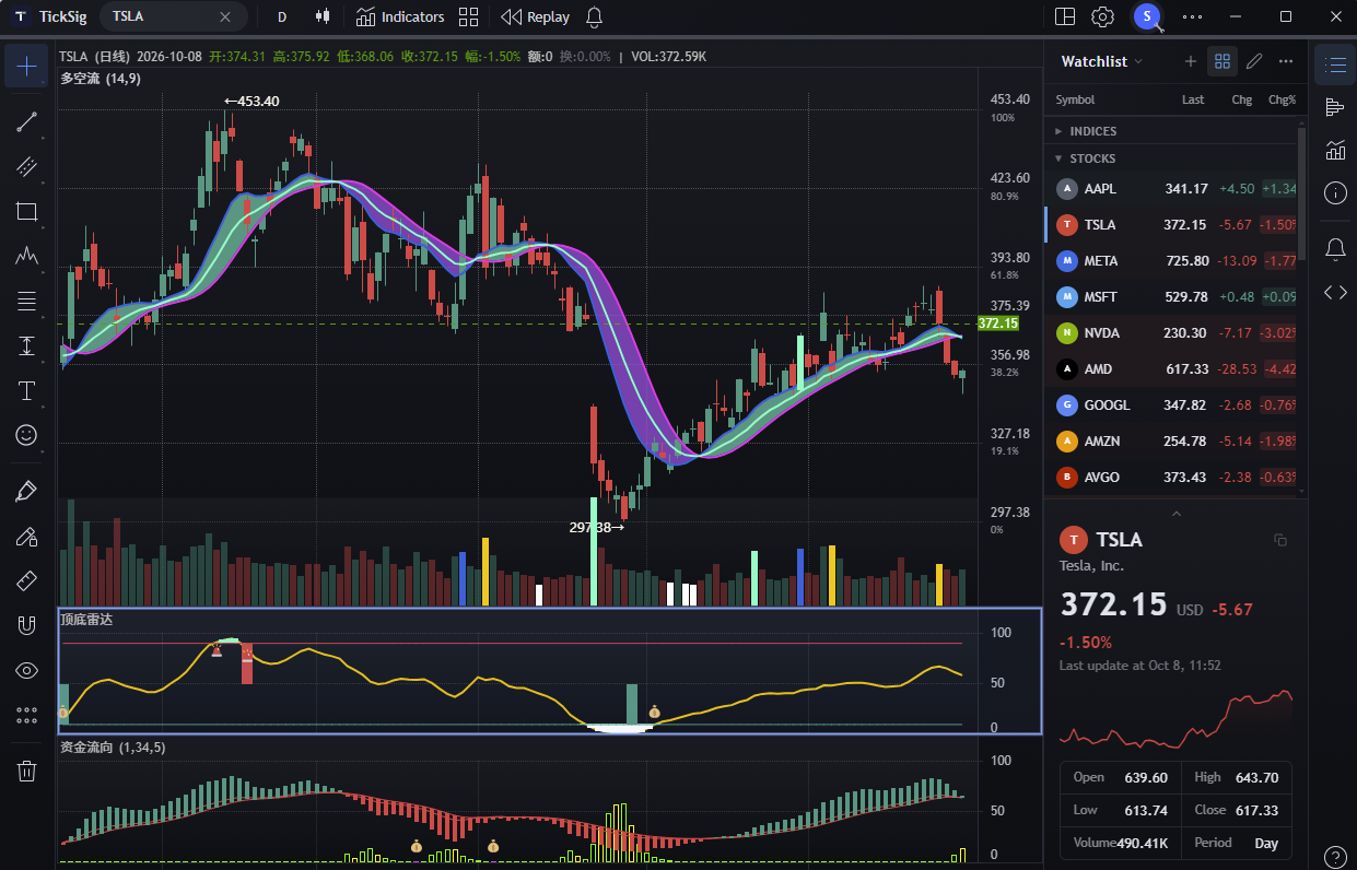 Our market analysis workspace with price charts, technical indicators, a watchlist and market data.